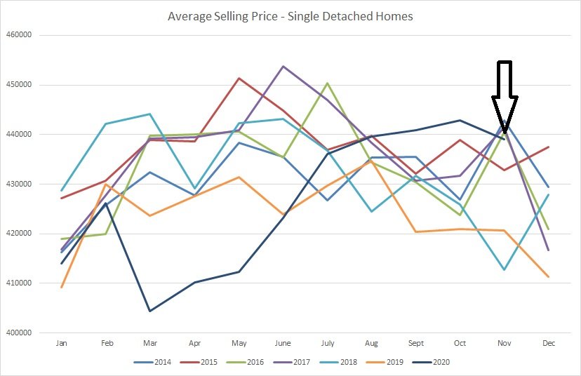graph for average sold prices for single detached homes sold in Edmonton from January of 2014 to November of 2020